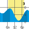 Chinook tide chart for Wednesday, April 3, 2024