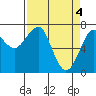 Chinook tide chart for Thursday, April 4, 2024
