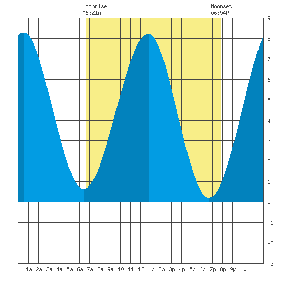 Chinook tide chart for Sunday, April 7, 2024