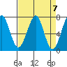Chinook tide chart for Sunday, April 7, 2024
