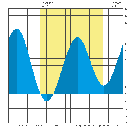 Chinook tide chart for Tuesday, April 9, 2024