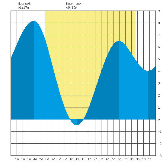 Chinook tide chart for Sunday, May 12, 2024