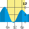 Chinook tide chart for Sunday, May 12, 2024