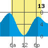 Chinook tide chart for Monday, May 13, 2024