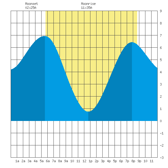 Chinook tide chart for Tuesday, May 14, 2024