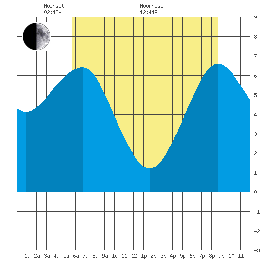 Chinook tide chart for Wednesday, May 15, 2024