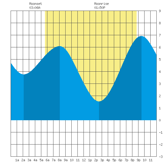 Chinook tide chart for Thursday, May 16, 2024