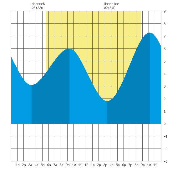 Chinook tide chart for Friday, May 17, 2024