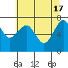Chinook tide chart for Friday, May 17, 2024