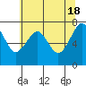 Chinook tide chart for Saturday, May 18, 2024