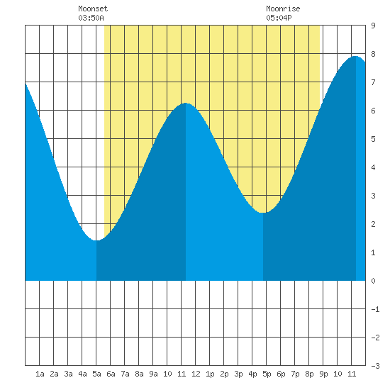 Chinook tide chart for Sunday, May 19, 2024