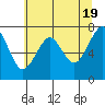 Chinook tide chart for Sunday, May 19, 2024