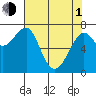 Chinook tide chart for Wednesday, May 1, 2024