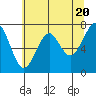 Chinook tide chart for Monday, May 20, 2024