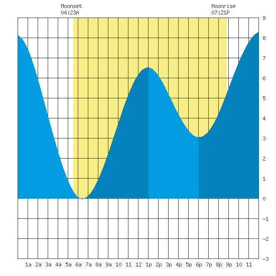 Chinook tide chart for Tuesday, May 21, 2024