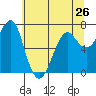 Chinook tide chart for Sunday, May 26, 2024