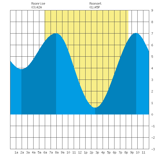 Chinook tide chart for Thursday, May 2, 2024