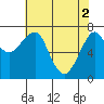 Chinook tide chart for Thursday, May 2, 2024