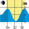 Chinook tide chart for Thursday, May 30, 2024