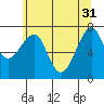 Chinook tide chart for Friday, May 31, 2024