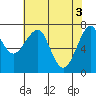Chinook tide chart for Friday, May 3, 2024