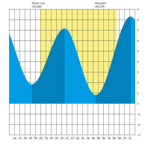 Chinook tide chart for Saturday, May 4, 2024