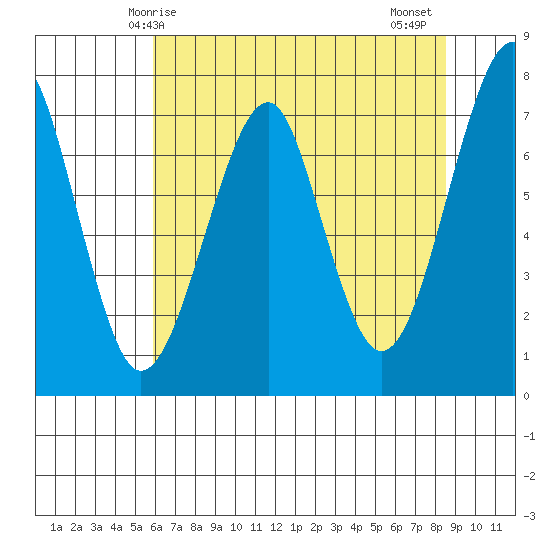 Chinook tide chart for Sunday, May 5, 2024