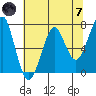 Chinook tide chart for Tuesday, May 7, 2024