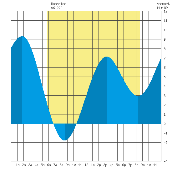 Chinook tide chart for Thursday, May 9, 2024