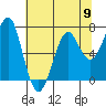 Chinook tide chart for Thursday, May 9, 2024