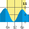 Chinook tide chart for Tuesday, June 11, 2024