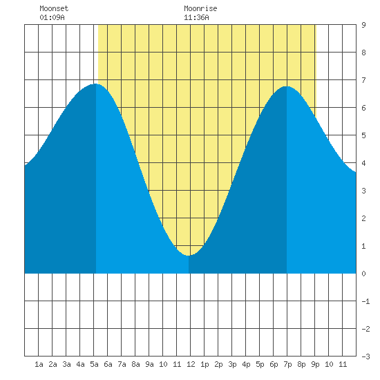 Chinook tide chart for Wednesday, June 12, 2024