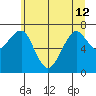 Chinook tide chart for Wednesday, June 12, 2024