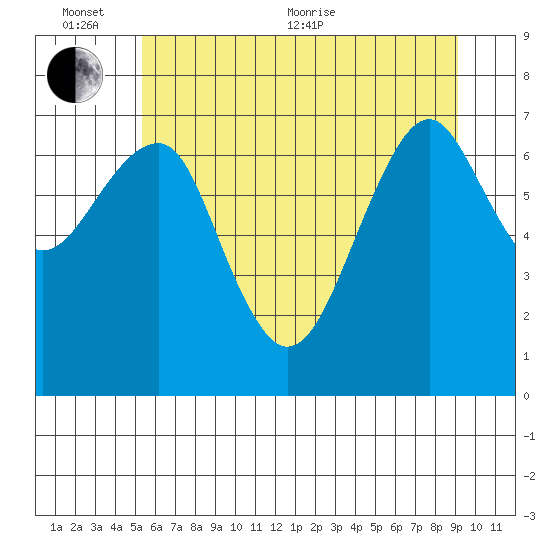 Chinook tide chart for Thursday, June 13, 2024