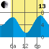Chinook tide chart for Thursday, June 13, 2024