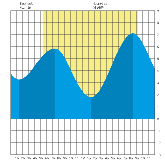 Chinook tide chart for Friday, June 14, 2024