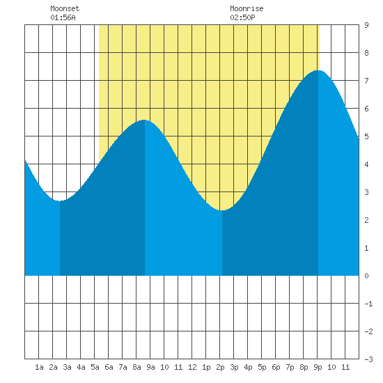 Chinook tide chart for Saturday, June 15, 2024