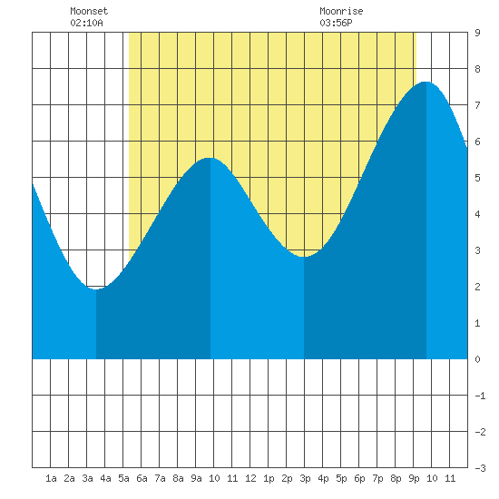Chinook tide chart for Sunday, June 16, 2024