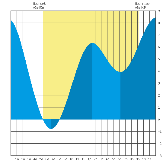 Chinook tide chart for Thursday, June 20, 2024