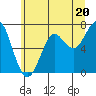 Chinook tide chart for Thursday, June 20, 2024
