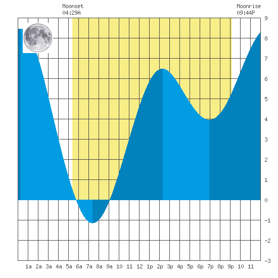 Chinook tide chart for Friday, June 21, 2024