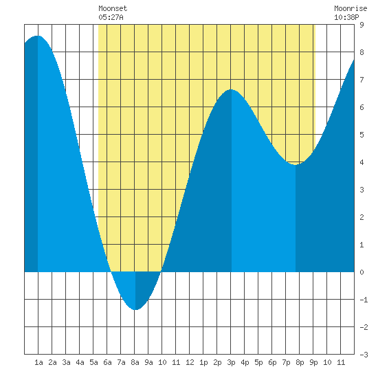 Chinook tide chart for Saturday, June 22, 2024