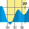 Chinook tide chart for Saturday, June 22, 2024