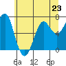 Chinook tide chart for Sunday, June 23, 2024