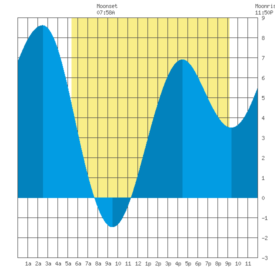 Chinook tide chart for Monday, June 24, 2024