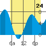 Chinook tide chart for Monday, June 24, 2024
