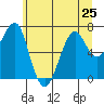 Chinook tide chart for Tuesday, June 25, 2024