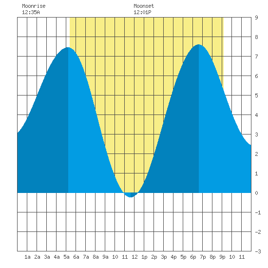 Chinook tide chart for Thursday, June 27, 2024