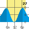 Chinook tide chart for Thursday, June 27, 2024