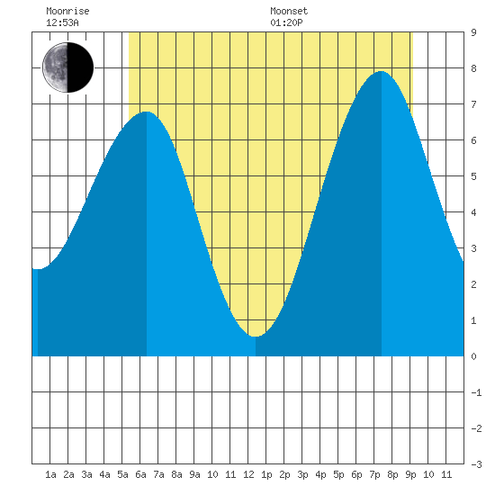 Chinook tide chart for Friday, June 28, 2024